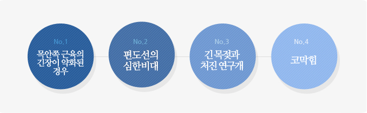 1.목안쪽 근육의 긴장이 약화된 경우, 2.편도선의 심한비대, 3.긴 목젖과 처진 연구개, 4.코막힘